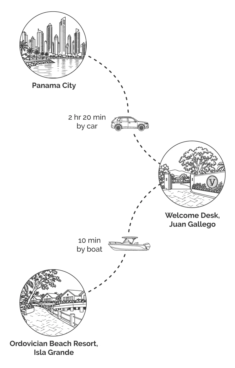 Route from Panama City to the Welcome Desk in Juan Gallego, then by boat to Ordovician Beach Resort on Isla Grande