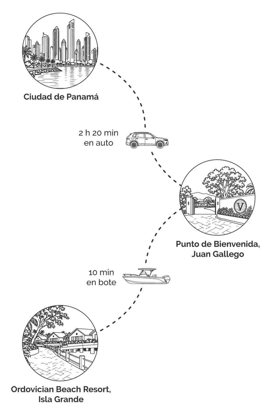 Recorrido desde Ciudad de Panamá hasta el punto de bienvenida en Juan Gallego y luego en bote a Ordovician en Isla Grande